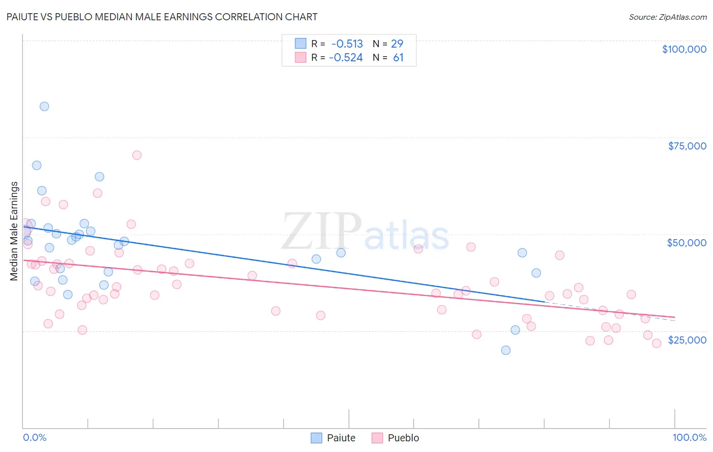 Paiute vs Pueblo Median Male Earnings