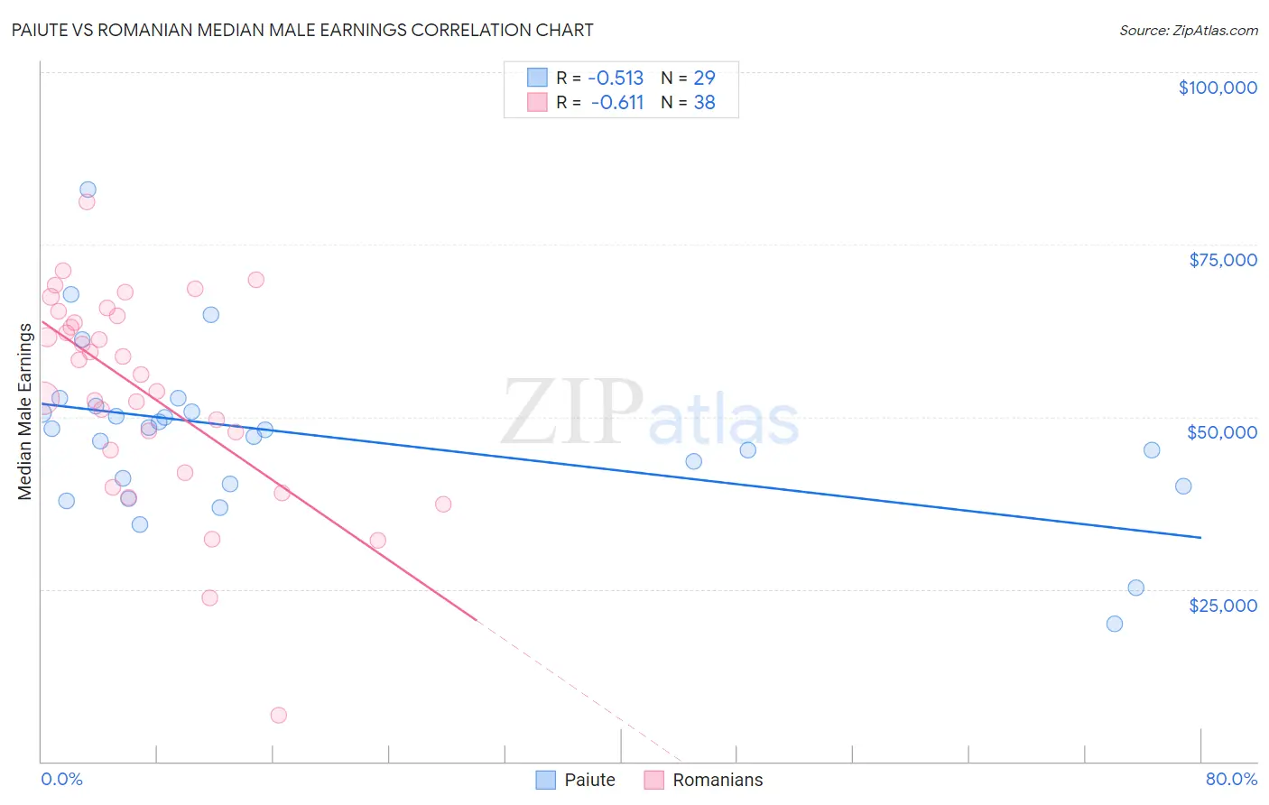 Paiute vs Romanian Median Male Earnings