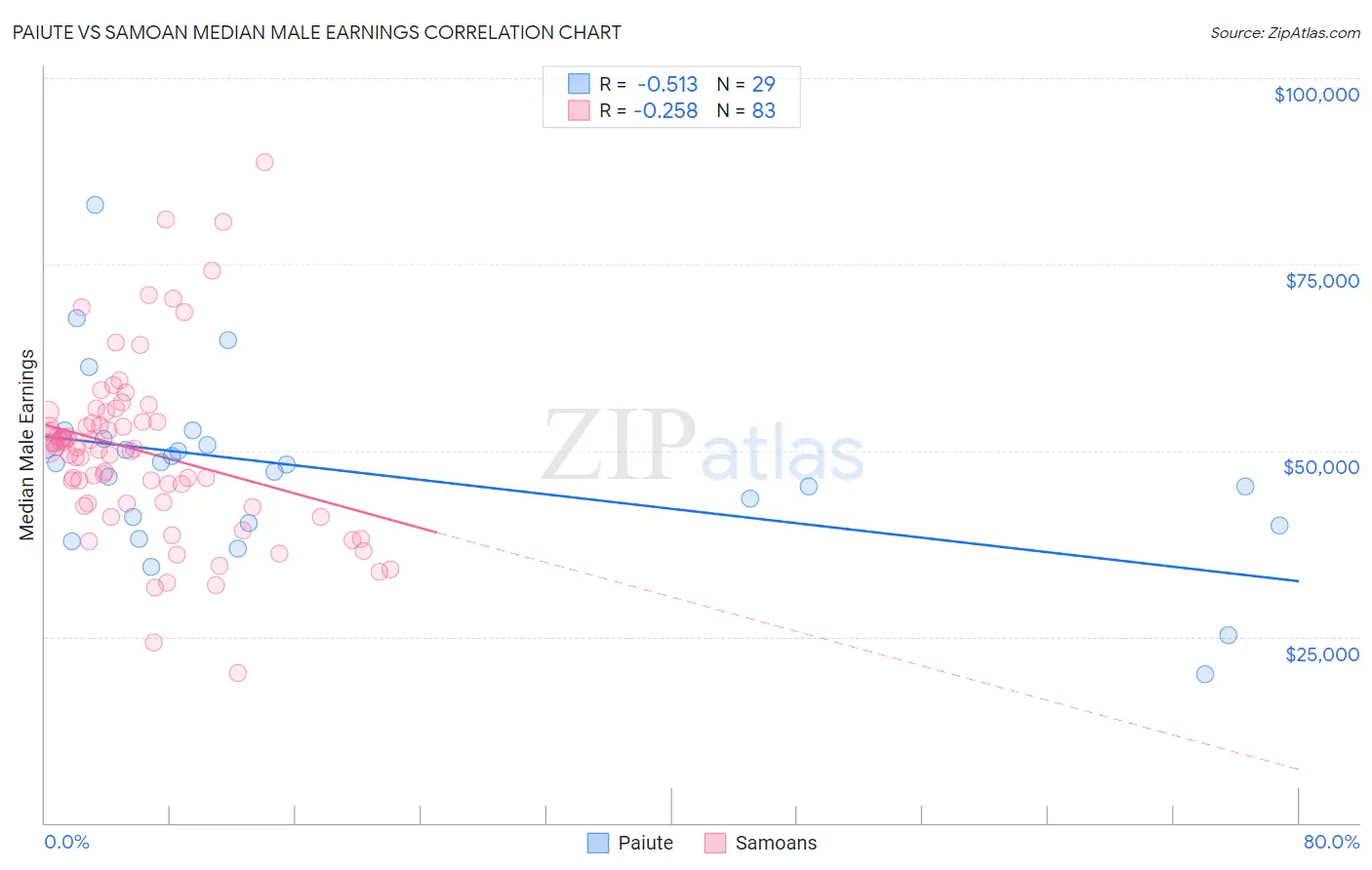 Paiute vs Samoan Median Male Earnings