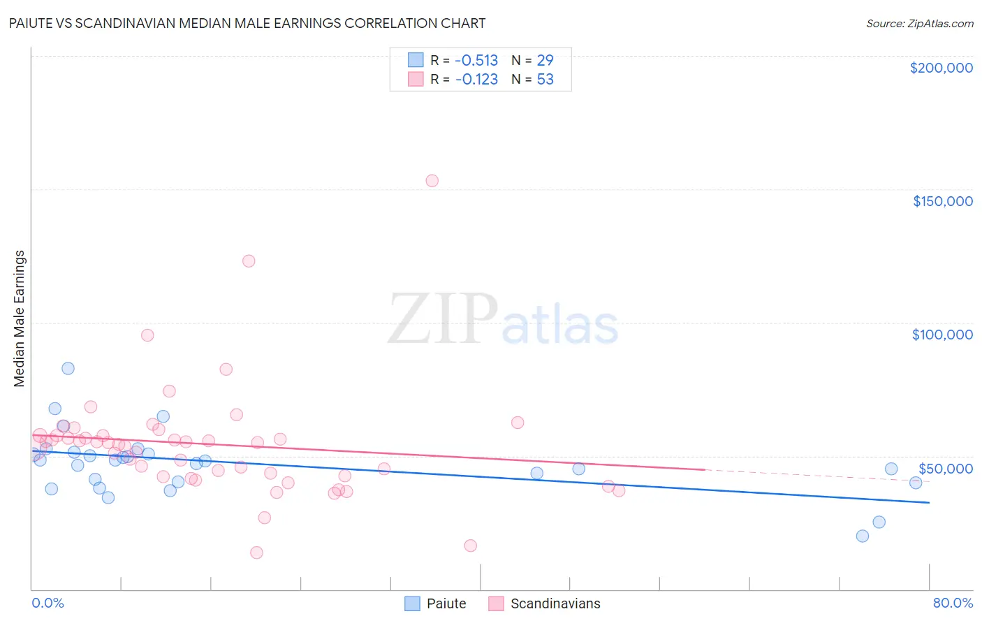 Paiute vs Scandinavian Median Male Earnings