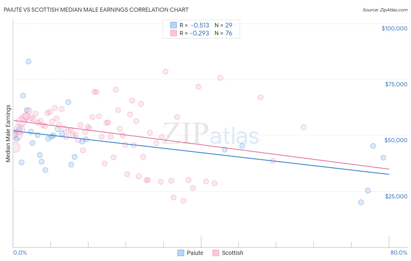Paiute vs Scottish Median Male Earnings