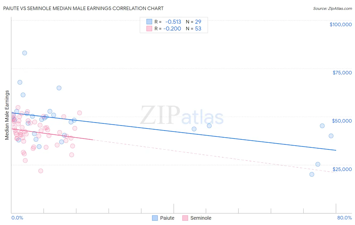 Paiute vs Seminole Median Male Earnings