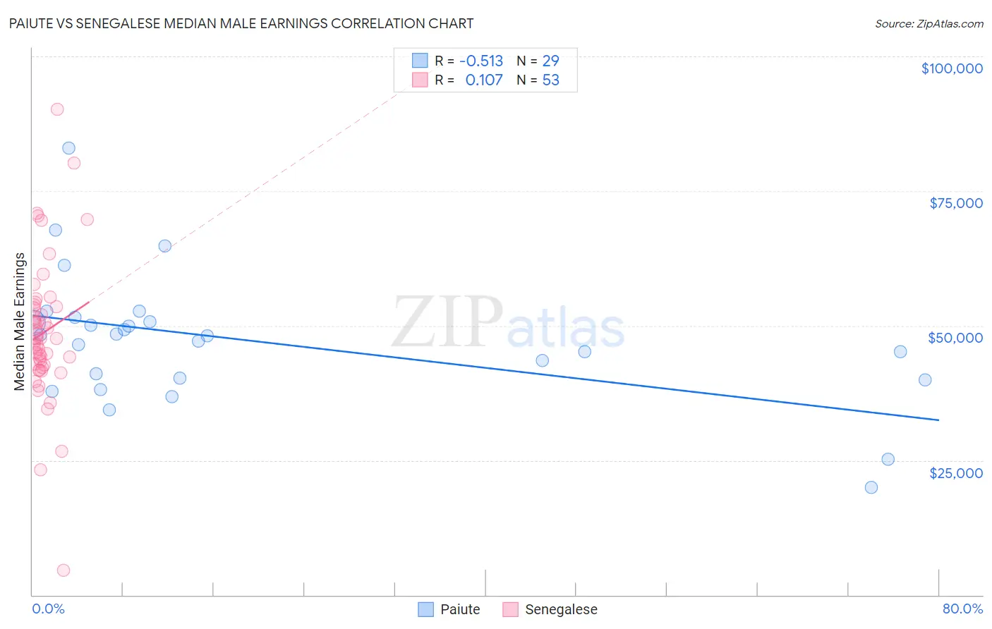 Paiute vs Senegalese Median Male Earnings