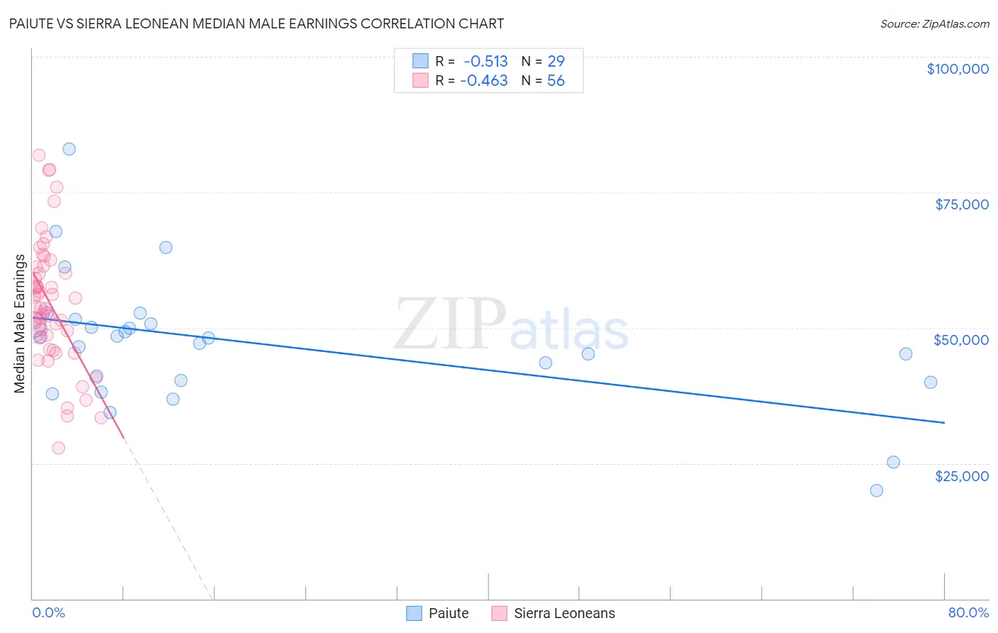 Paiute vs Sierra Leonean Median Male Earnings