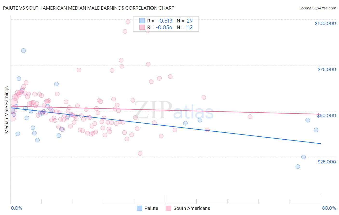 Paiute vs South American Median Male Earnings