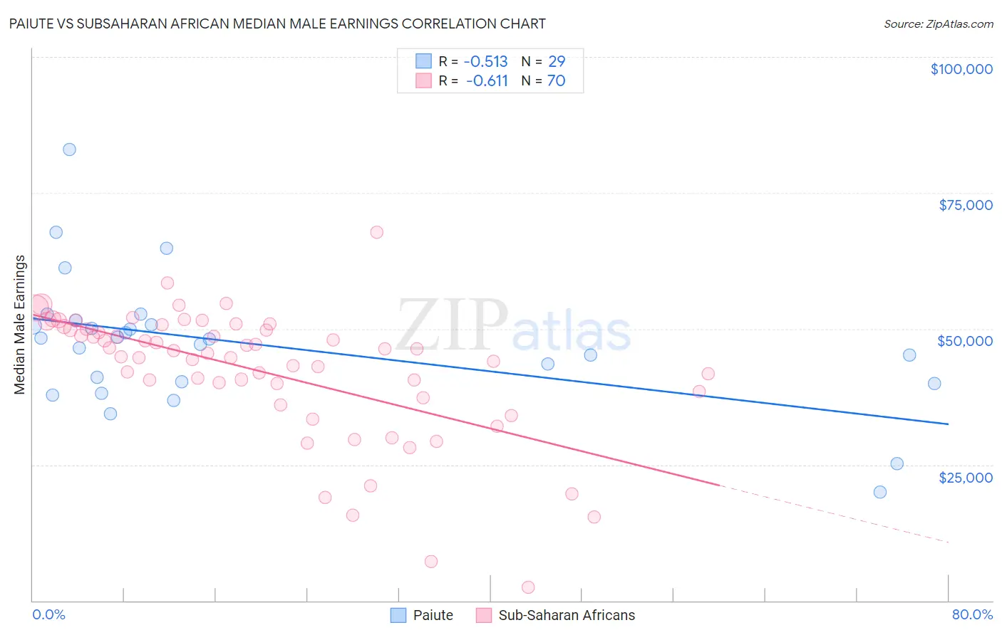 Paiute vs Subsaharan African Median Male Earnings