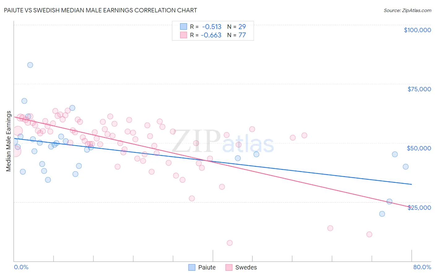 Paiute vs Swedish Median Male Earnings