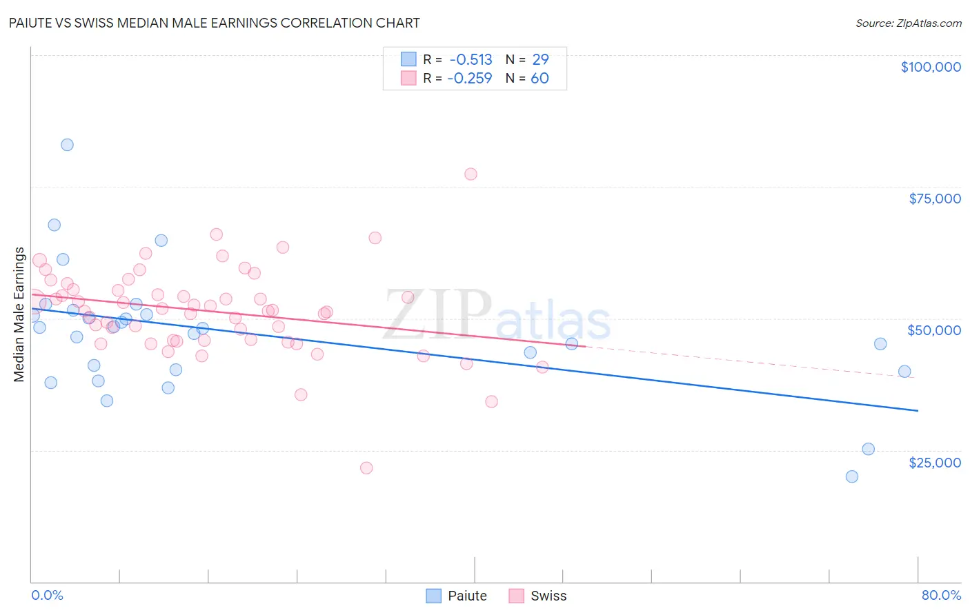 Paiute vs Swiss Median Male Earnings