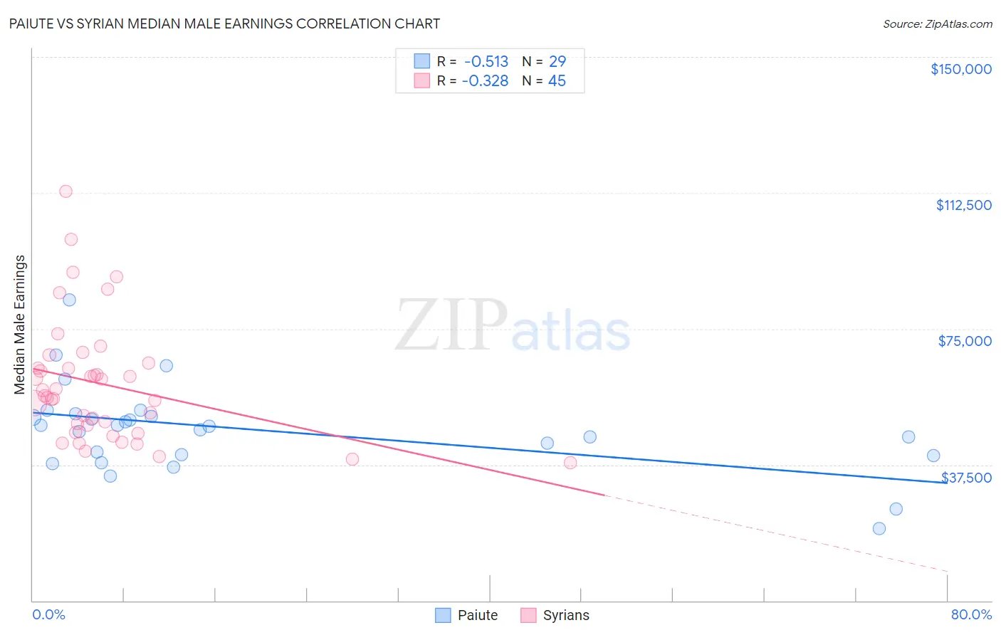 Paiute vs Syrian Median Male Earnings