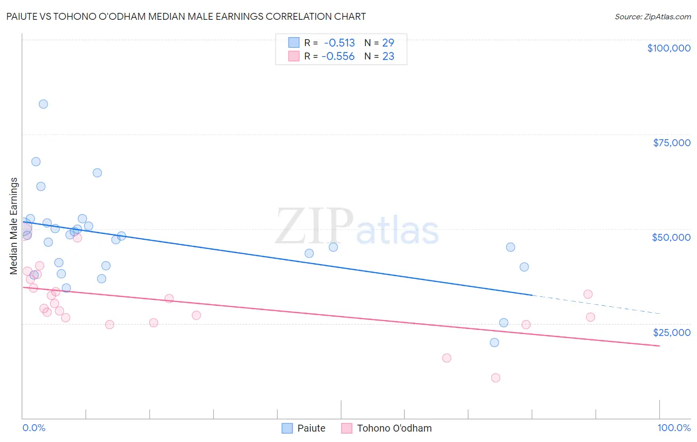 Paiute vs Tohono O'odham Median Male Earnings