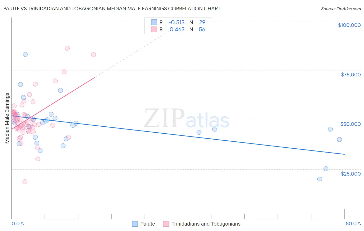 Paiute vs Trinidadian and Tobagonian Median Male Earnings