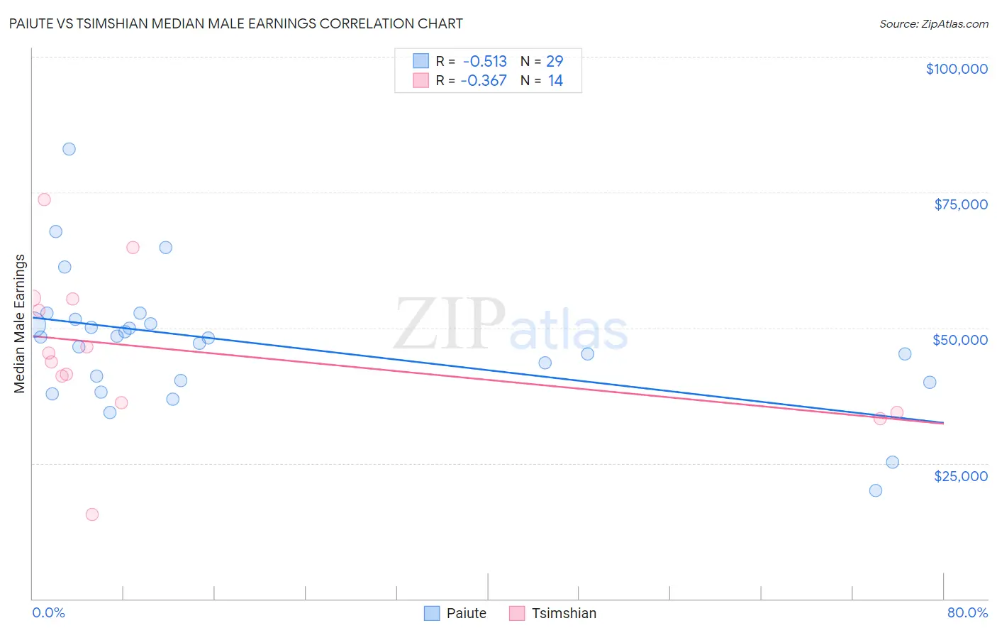 Paiute vs Tsimshian Median Male Earnings