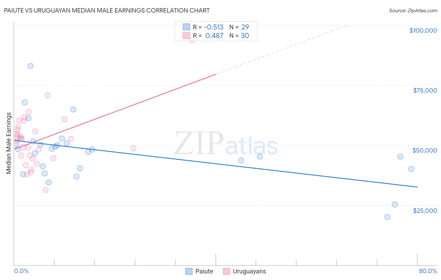 Paiute vs Uruguayan Median Male Earnings