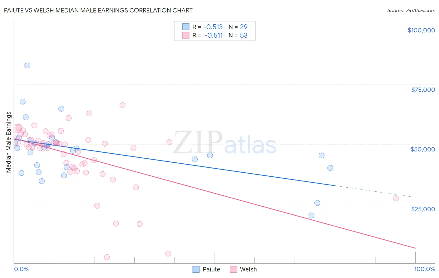Paiute vs Welsh Median Male Earnings