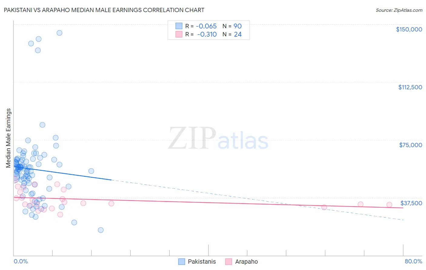 Pakistani vs Arapaho Median Male Earnings