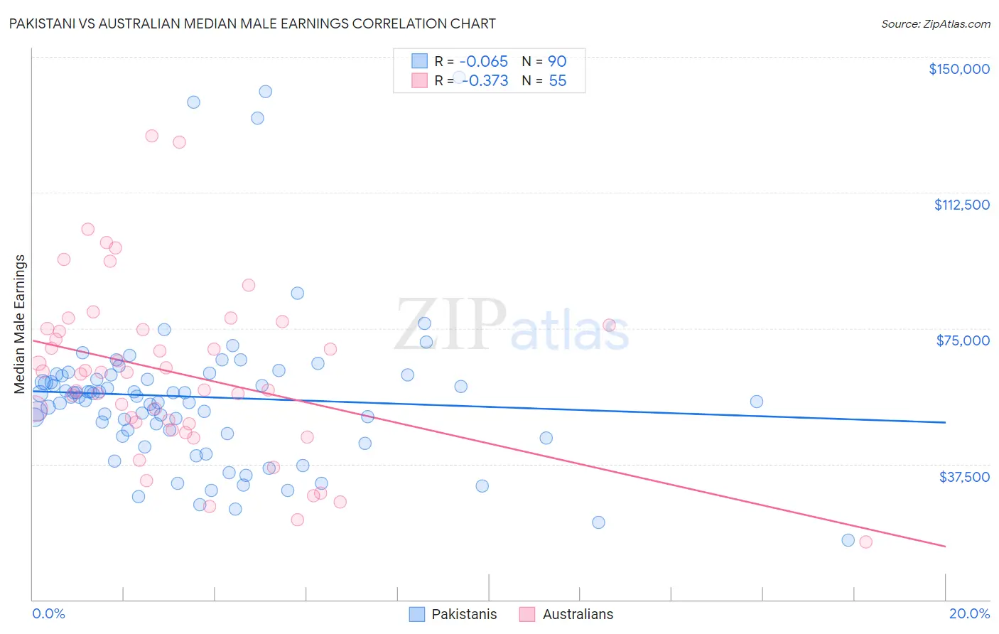 Pakistani vs Australian Median Male Earnings