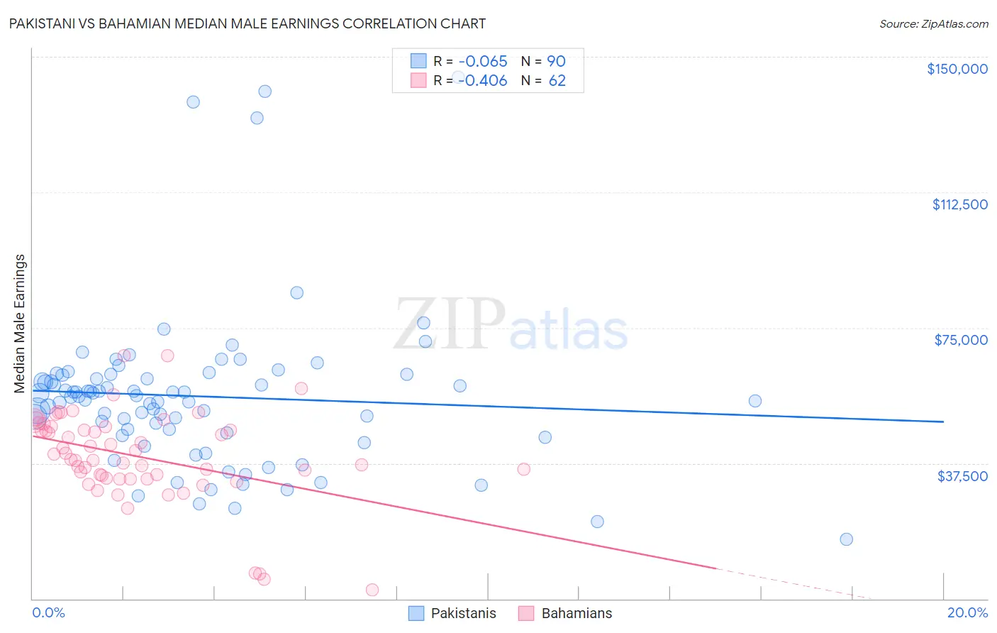 Pakistani vs Bahamian Median Male Earnings