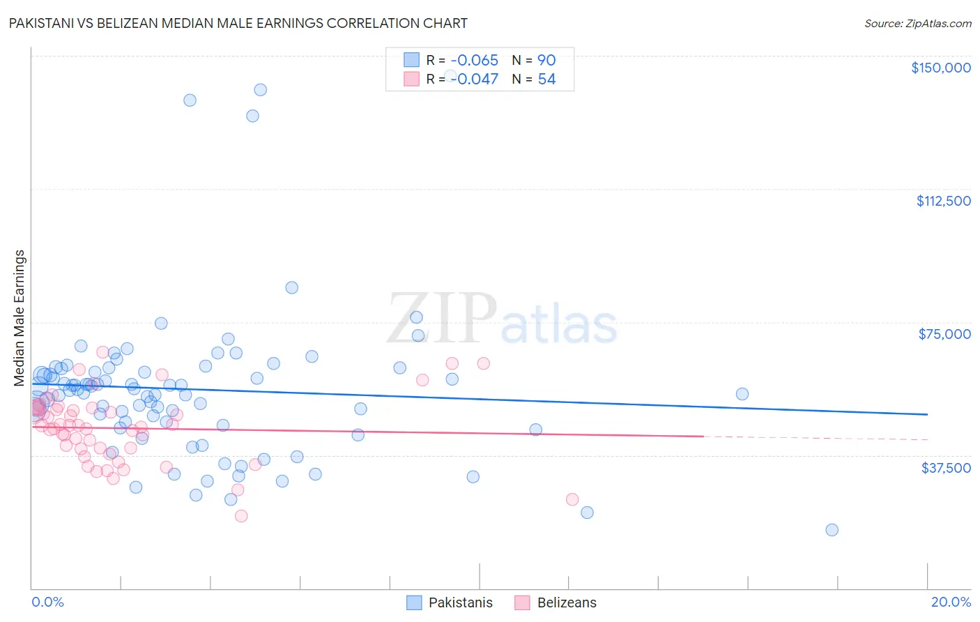 Pakistani vs Belizean Median Male Earnings