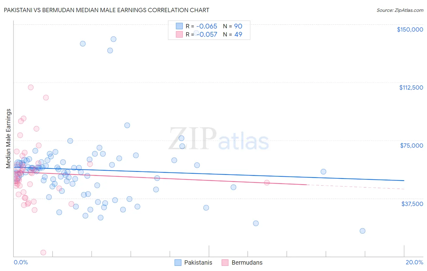 Pakistani vs Bermudan Median Male Earnings