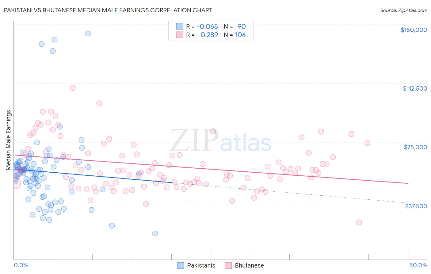 Pakistani vs Bhutanese Median Male Earnings