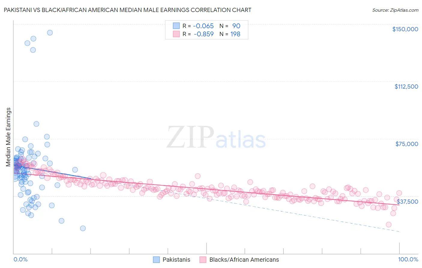 Pakistani vs Black/African American Median Male Earnings