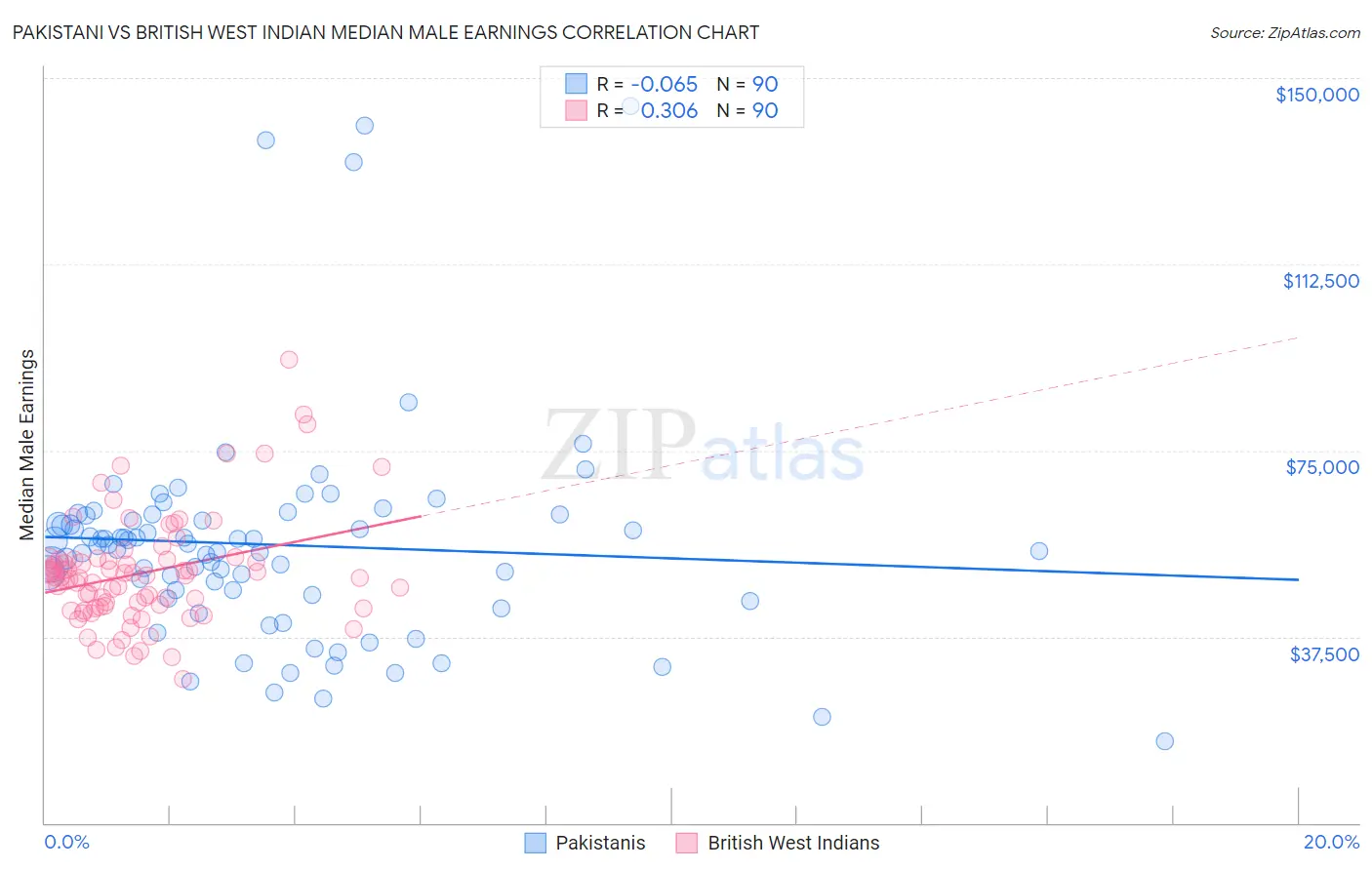 Pakistani vs British West Indian Median Male Earnings