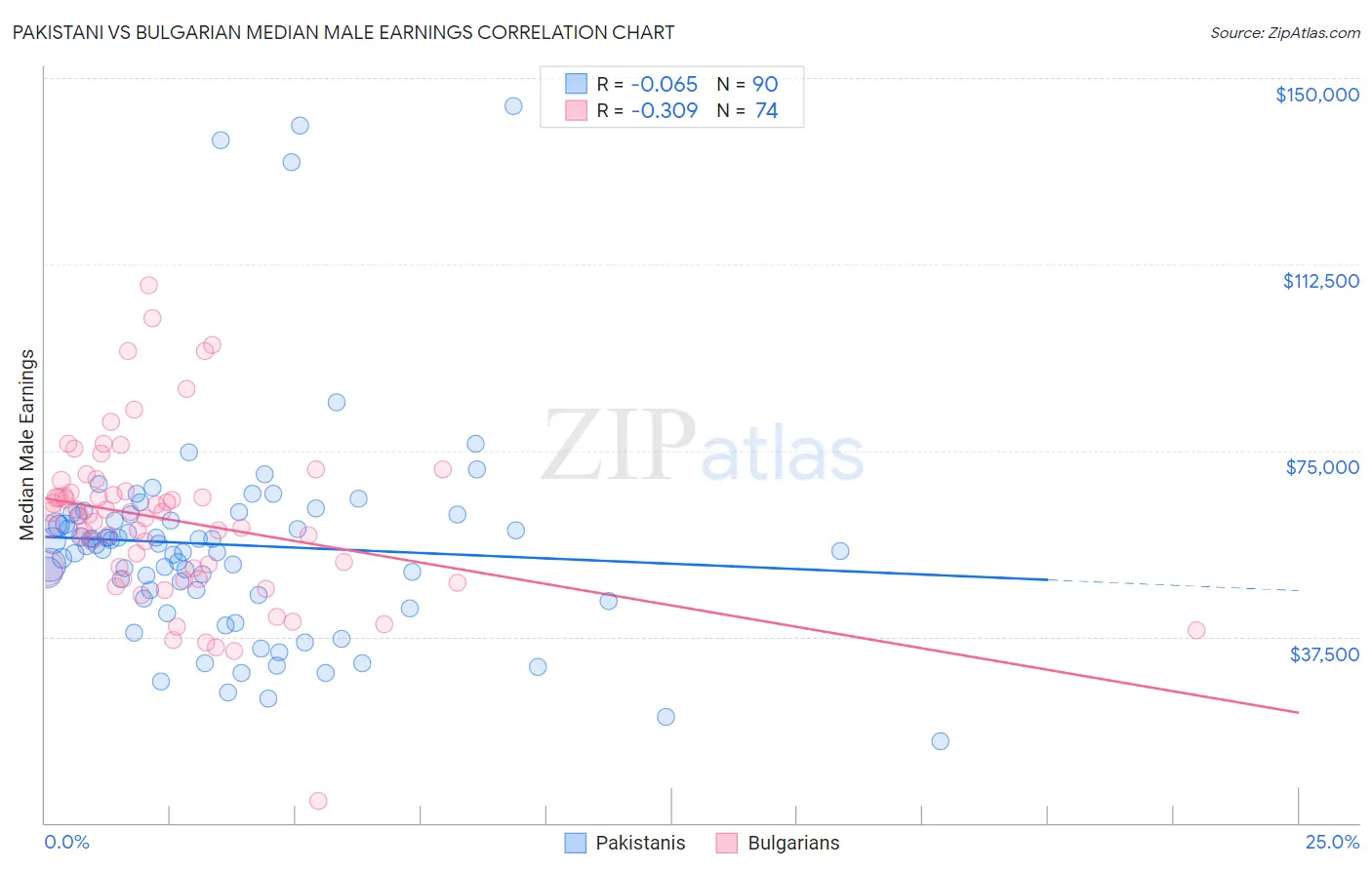 Pakistani vs Bulgarian Median Male Earnings