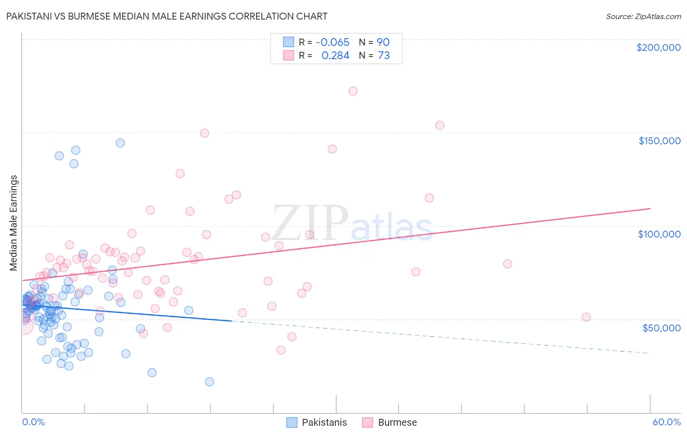 Pakistani vs Burmese Median Male Earnings