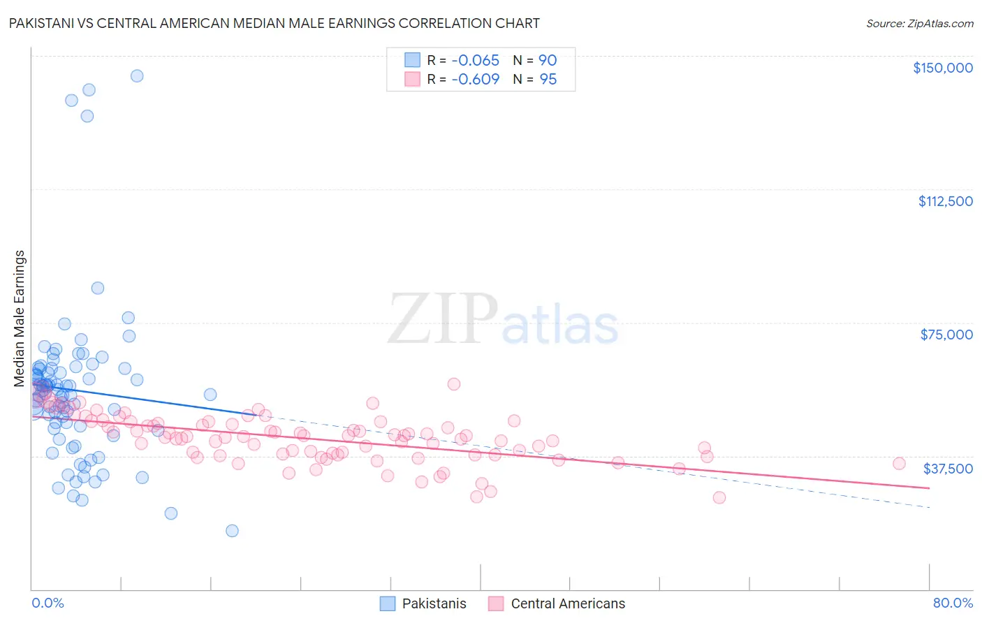 Pakistani vs Central American Median Male Earnings