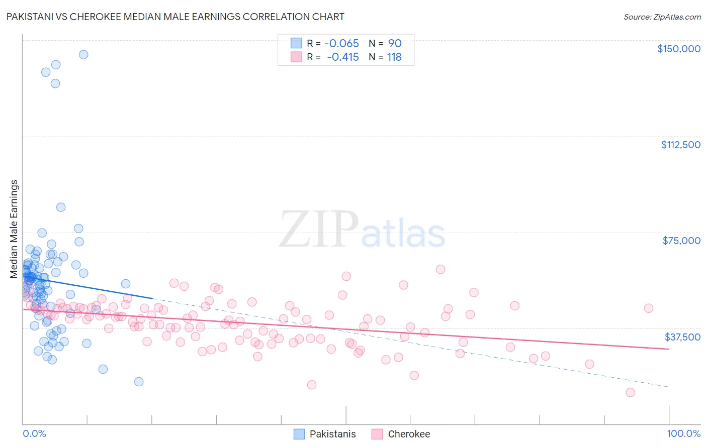 Pakistani vs Cherokee Median Male Earnings