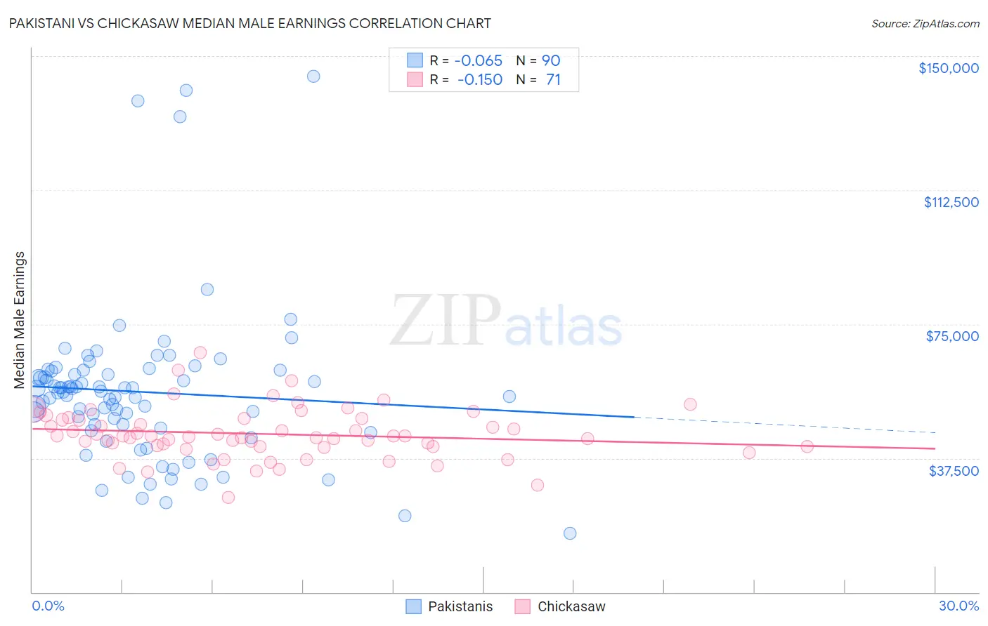 Pakistani vs Chickasaw Median Male Earnings