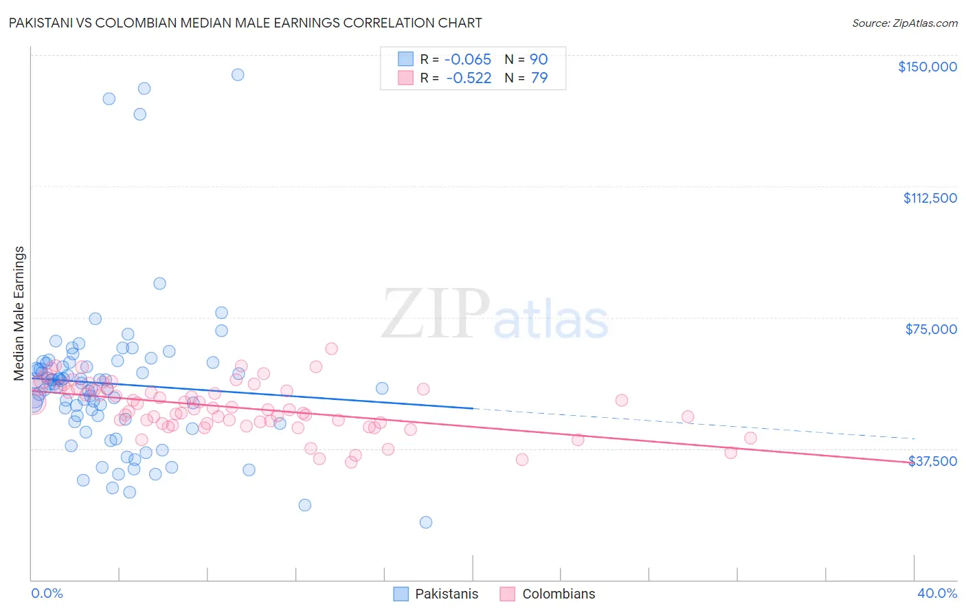 Pakistani vs Colombian Median Male Earnings