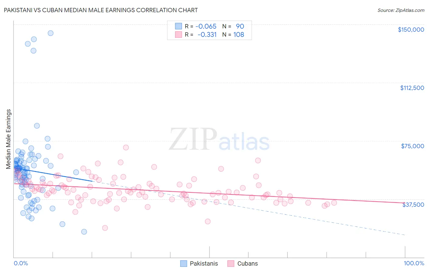 Pakistani vs Cuban Median Male Earnings