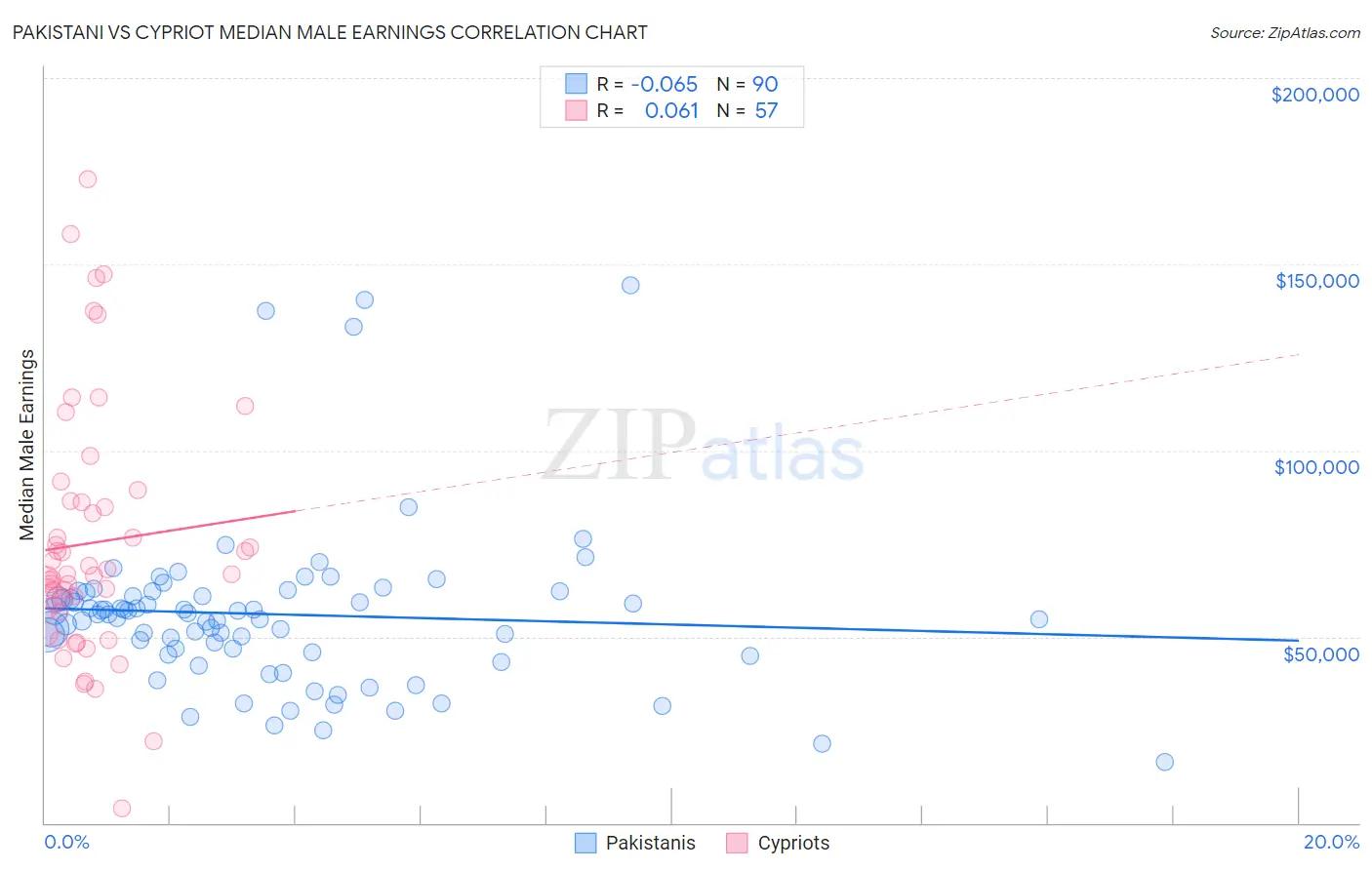 Pakistani vs Cypriot Median Male Earnings