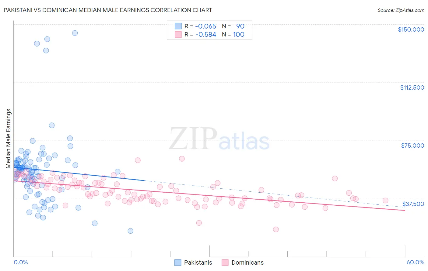 Pakistani vs Dominican Median Male Earnings