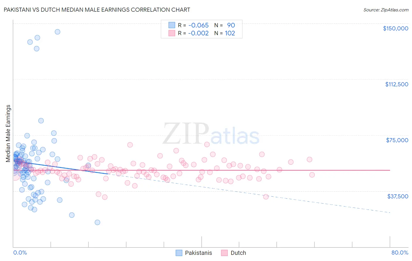 Pakistani vs Dutch Median Male Earnings