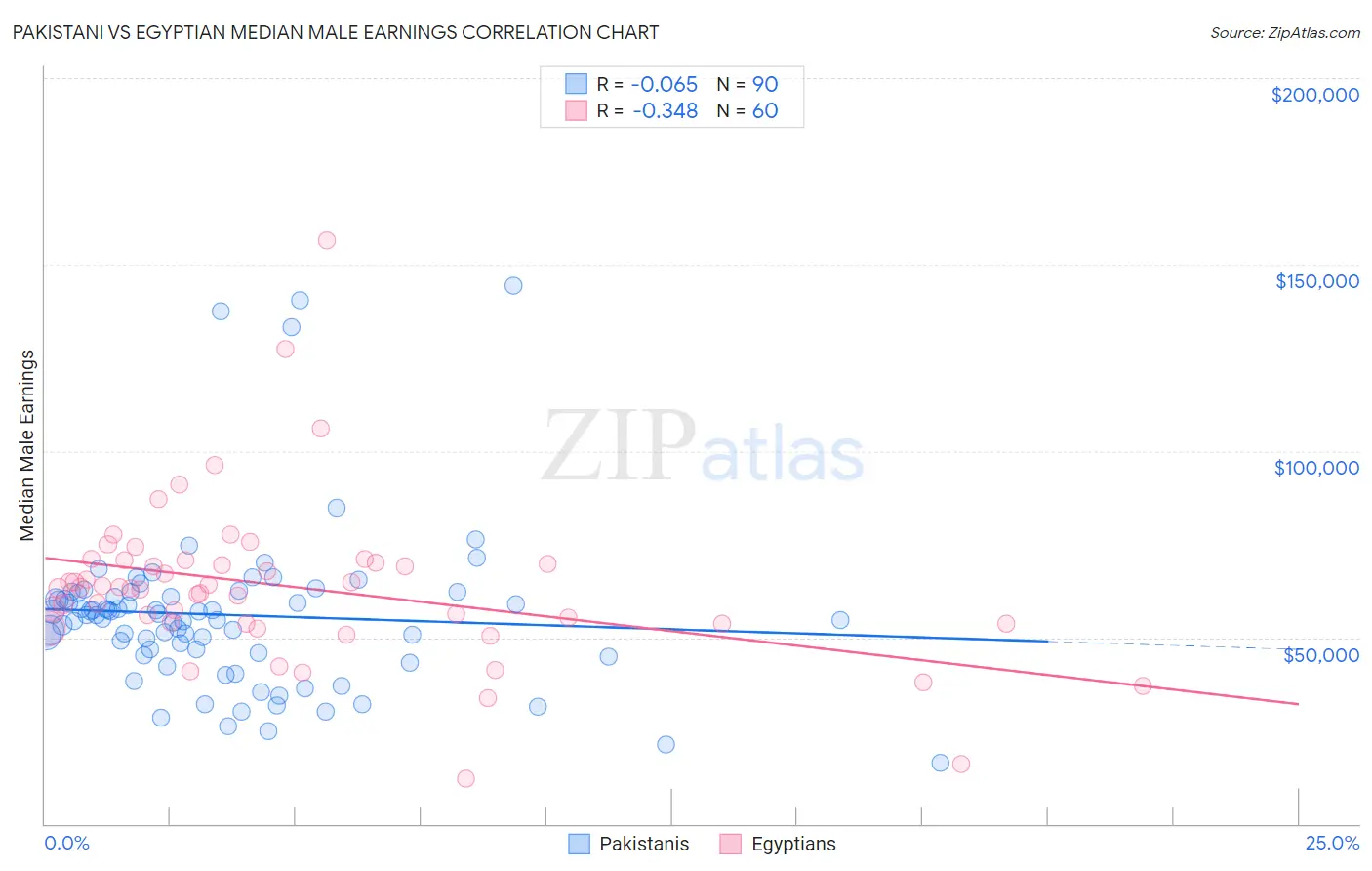 Pakistani vs Egyptian Median Male Earnings