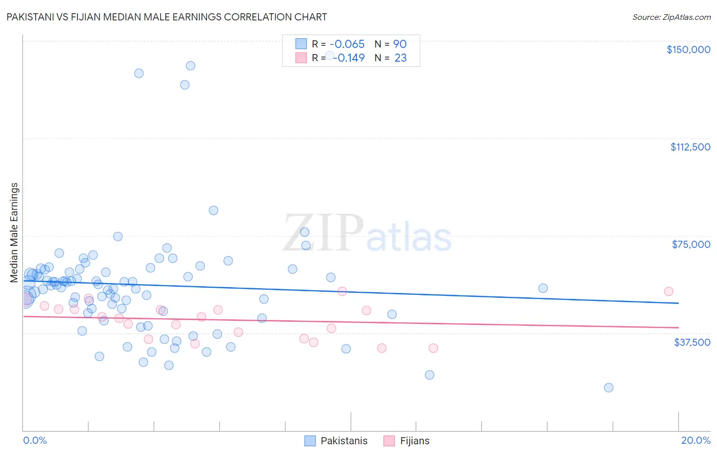 Pakistani vs Fijian Median Male Earnings