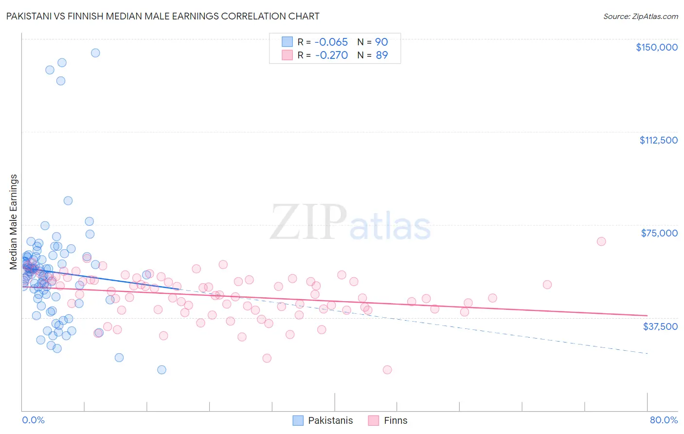 Pakistani vs Finnish Median Male Earnings