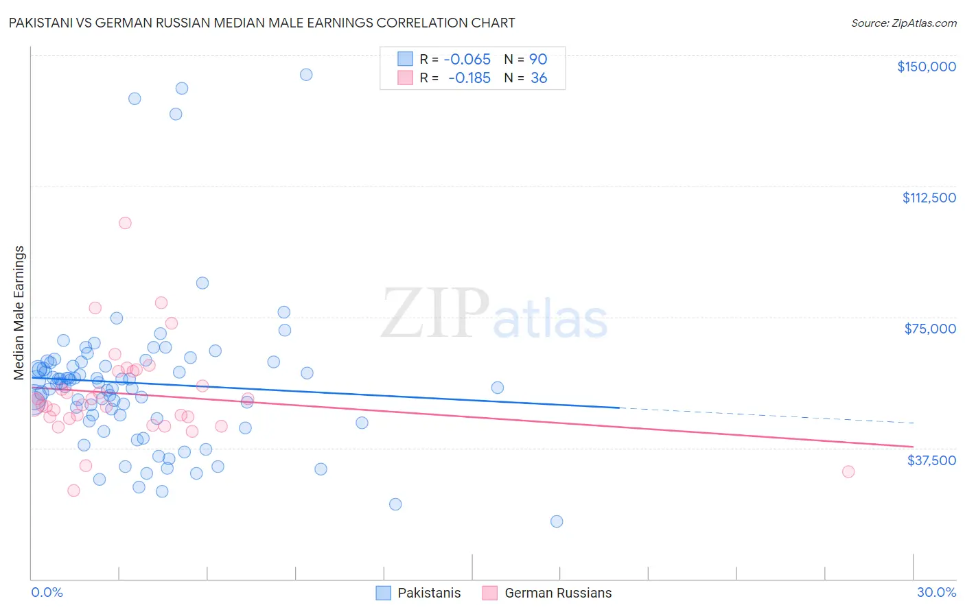 Pakistani vs German Russian Median Male Earnings