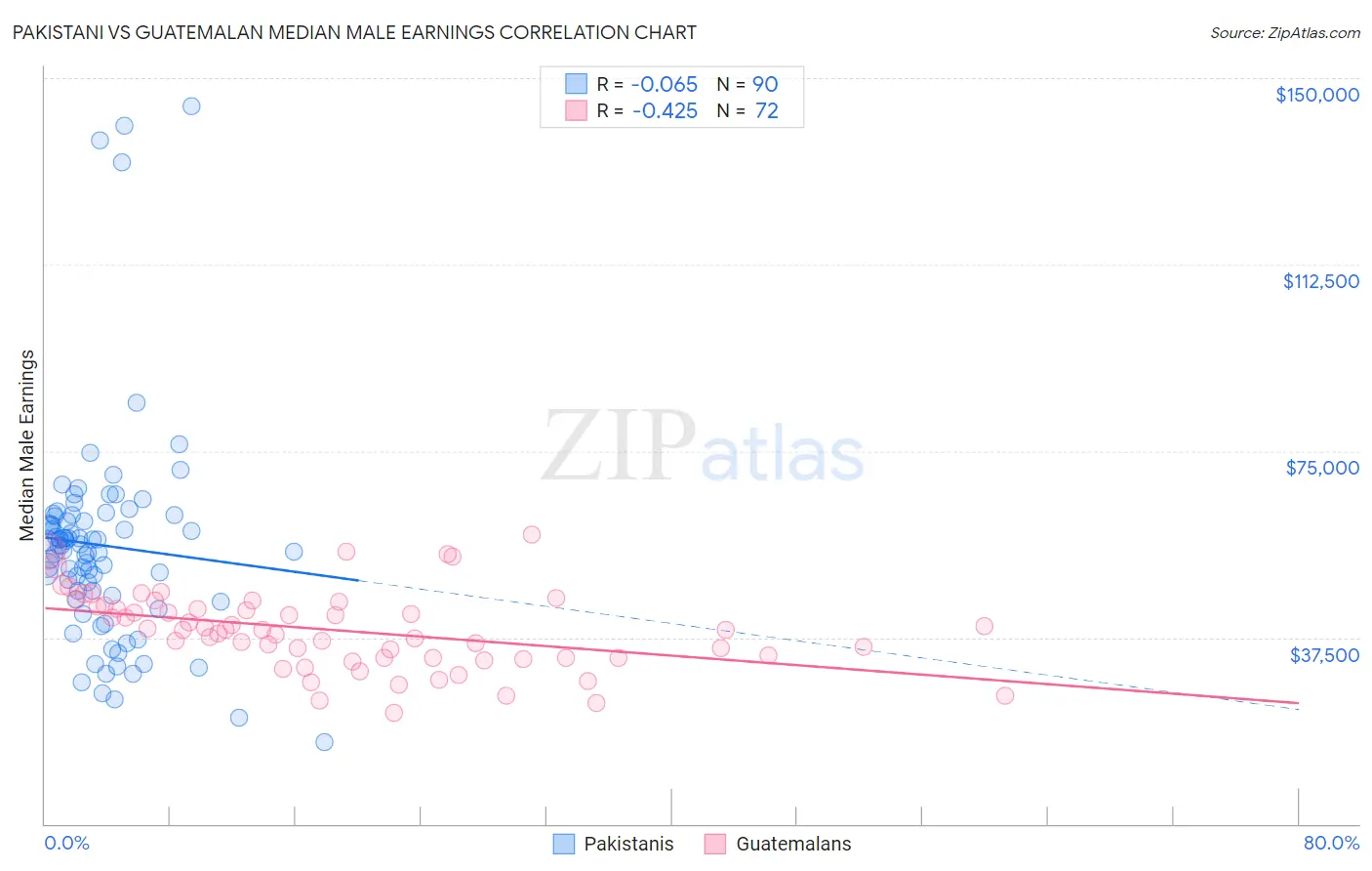 Pakistani vs Guatemalan Median Male Earnings