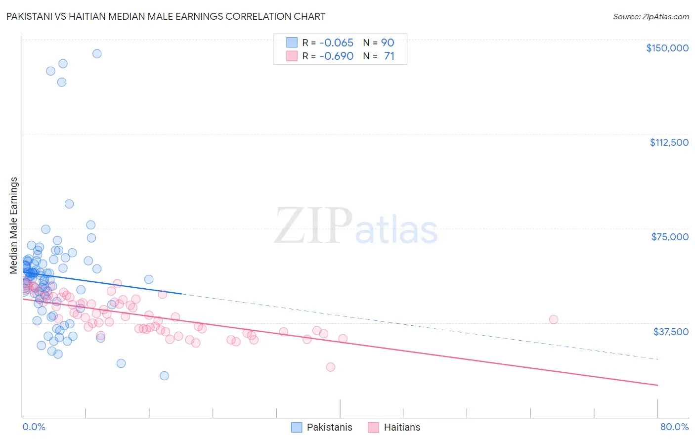 Pakistani vs Haitian Median Male Earnings