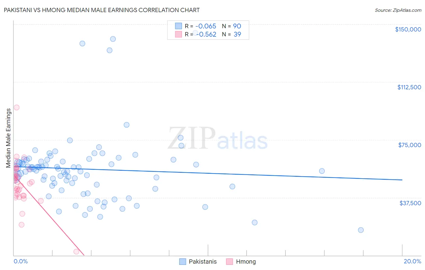 Pakistani vs Hmong Median Male Earnings