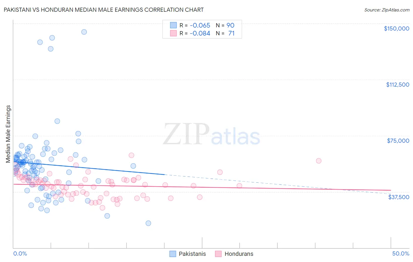 Pakistani vs Honduran Median Male Earnings