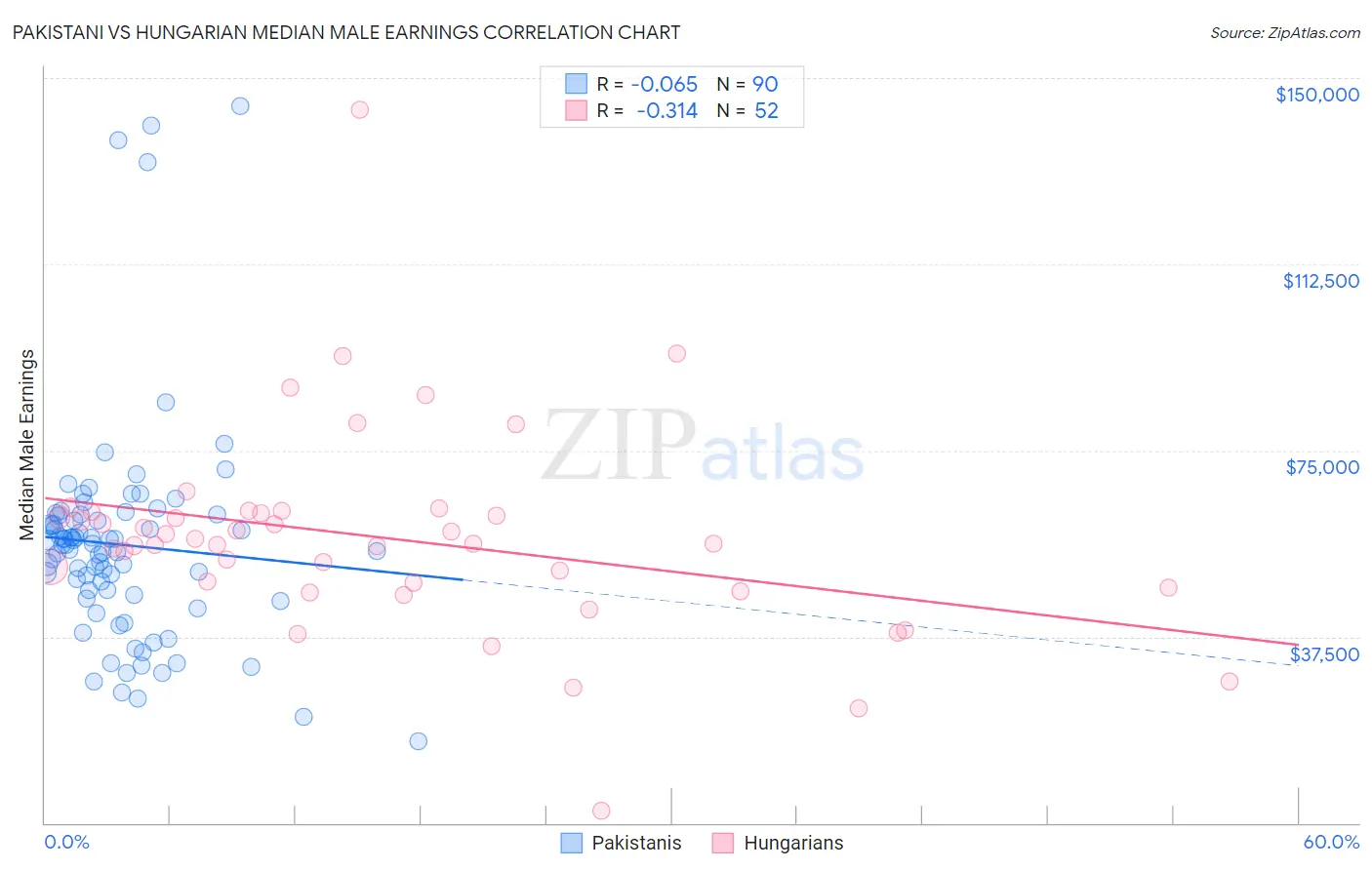 Pakistani vs Hungarian Median Male Earnings