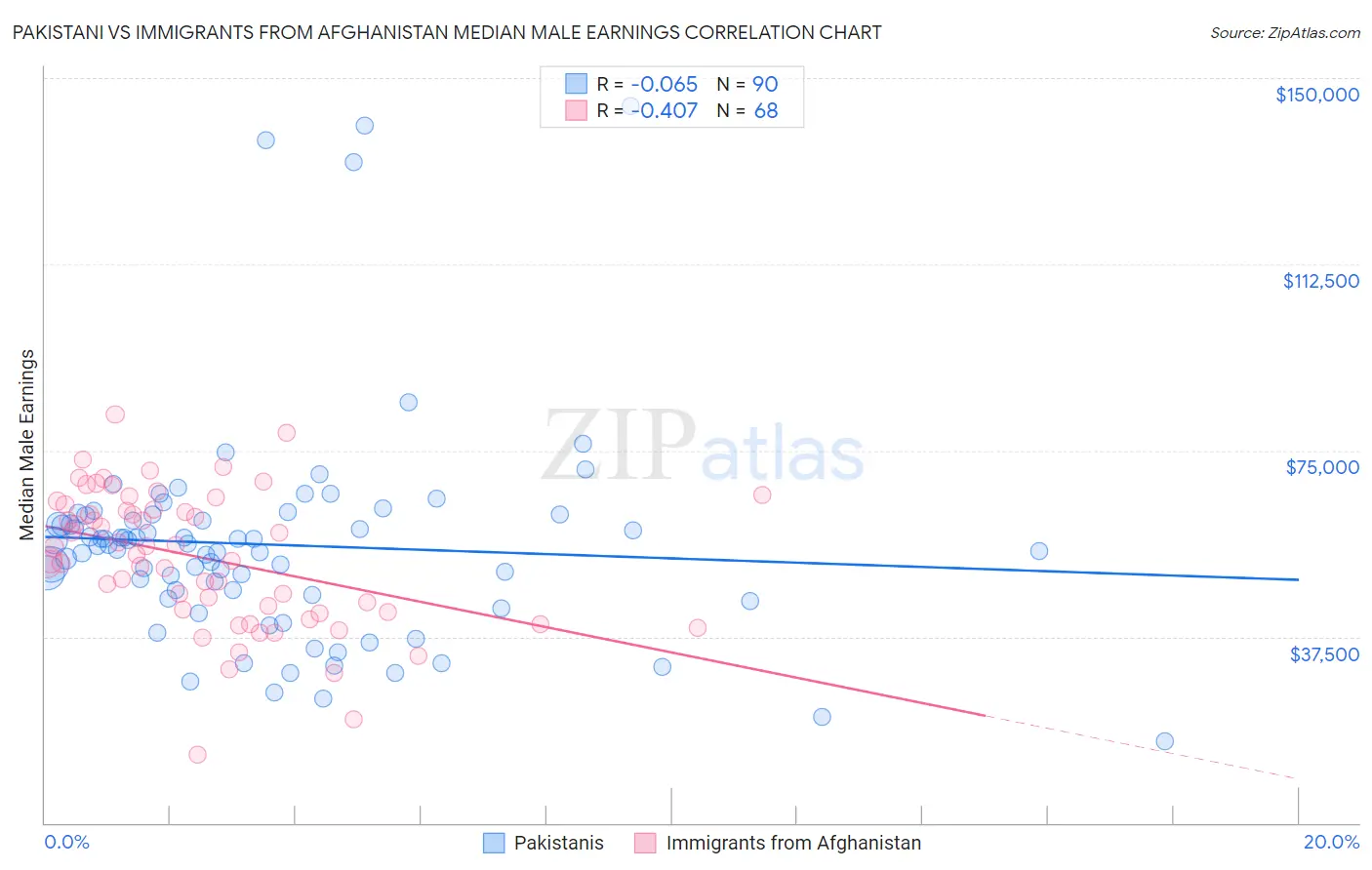 Pakistani vs Immigrants from Afghanistan Median Male Earnings