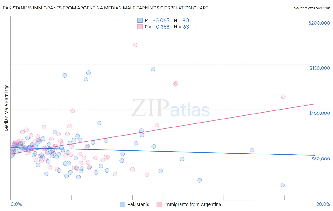 Pakistani vs Immigrants from Argentina Median Male Earnings