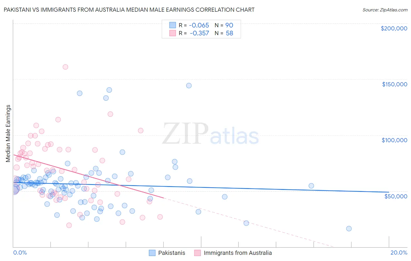 Pakistani vs Immigrants from Australia Median Male Earnings