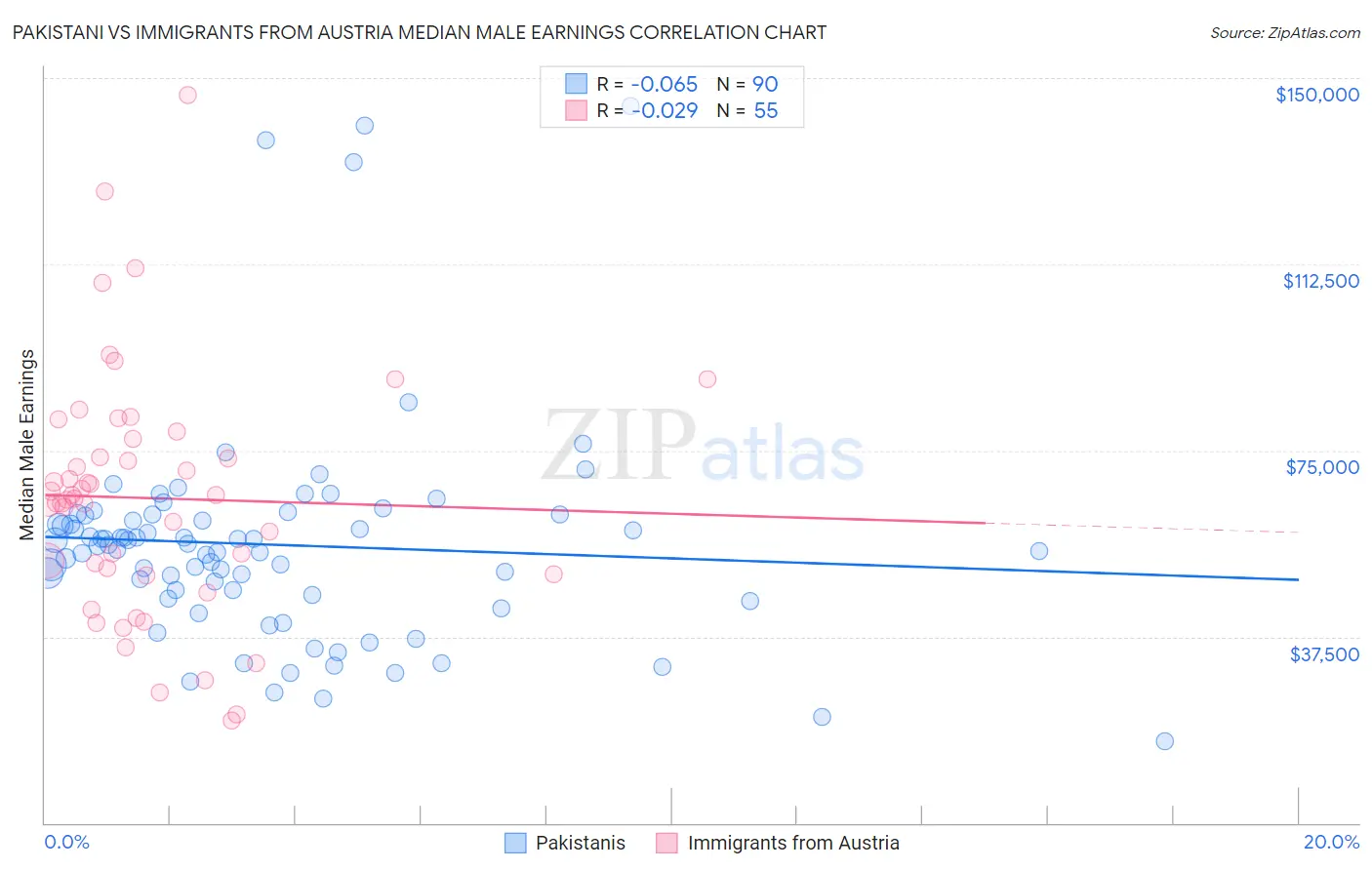 Pakistani vs Immigrants from Austria Median Male Earnings