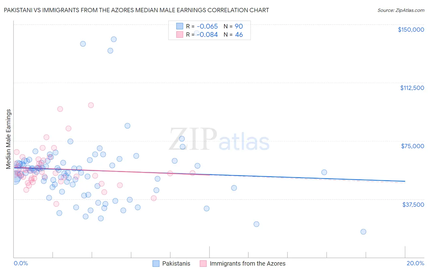 Pakistani vs Immigrants from the Azores Median Male Earnings